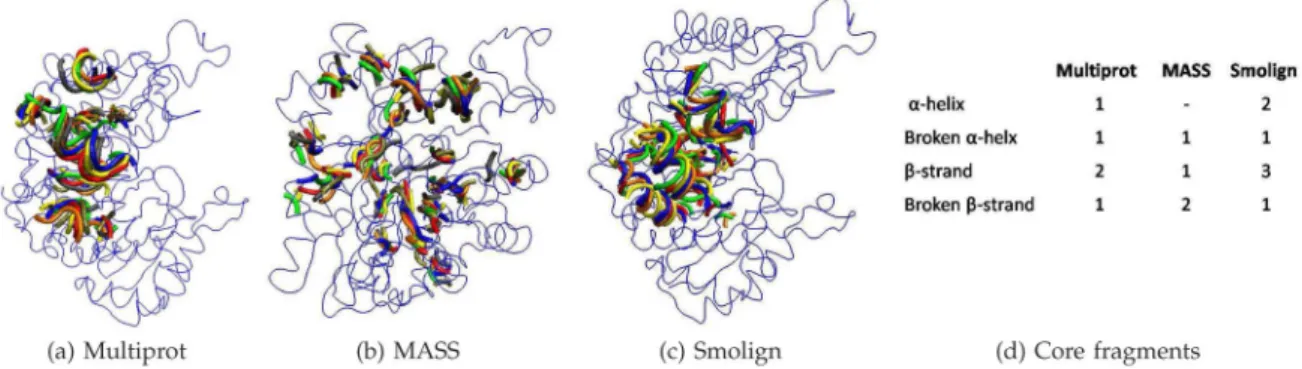 Fig. 3. A closer look into the alignment produced by Multiprot, MASS, and Smolign for data set 3, Tim barrels