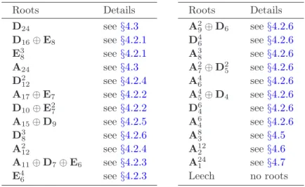 Table 4. The 24 Niemeier lattices Roots Details D 24 see §4.3 D 16 ⊕ E 8 see §4.2.1 E 3 8 see §4.2.1 A 24 see §4.3 D 2 12 see §4.2.4 A 17 ⊕ E 7 see §4.2.2 D 10 ⊕ E 2 7 see §4.2.2 A 15 ⊕ D 9 see §4.2.5 D 3 8 see §4.2.6 A 2 12 see §4.2.4 A 11 ⊕ D 7 ⊕ E 6 see