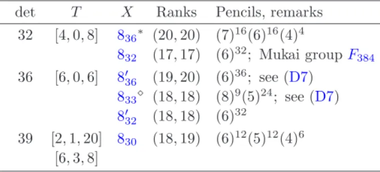 Table 3. Smooth octic models (see Theorem 1.5(4)) det T X Ranks Pencils, remarks