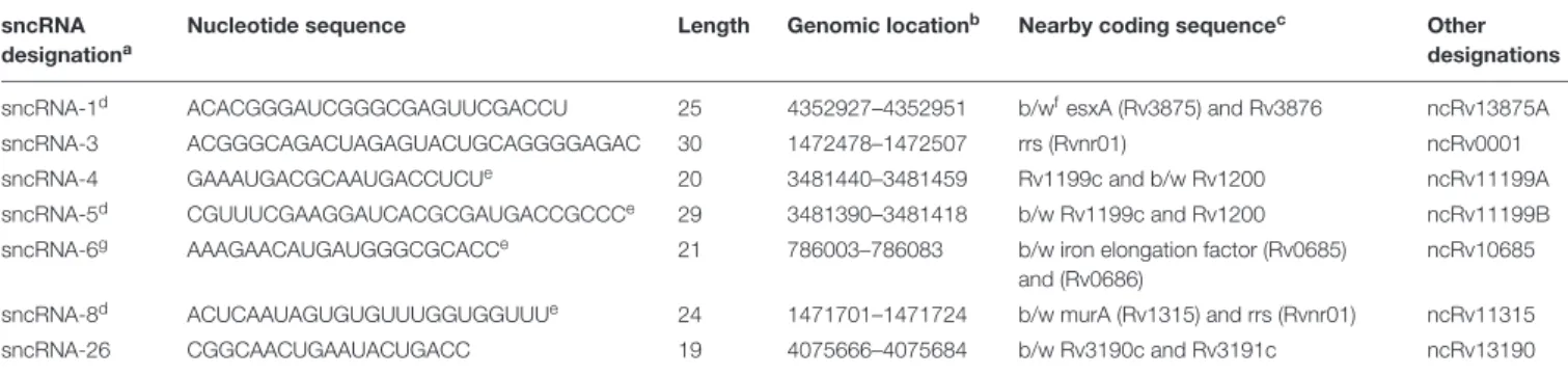TABLE 1 | Identification and genomic location of seven distinct M. tuberculosis-encoded smaller noncoding RNAs produced in infected human macrophages.