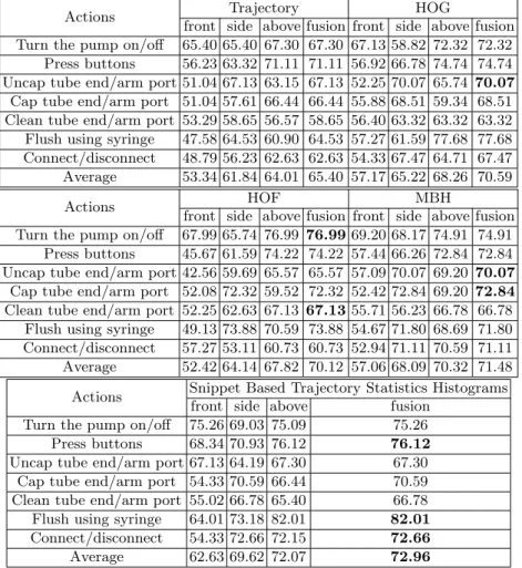 Table 3. Results for Pump Dataset. The accuracy performance for each camera is reported separately, and the best performance among three cameras is reported under the fusion column.