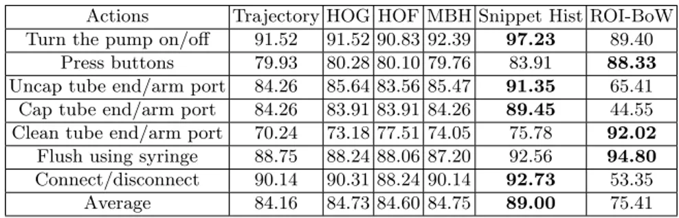 Table 4. Comparison of temporal sequence model used with diﬀerent descriptors.