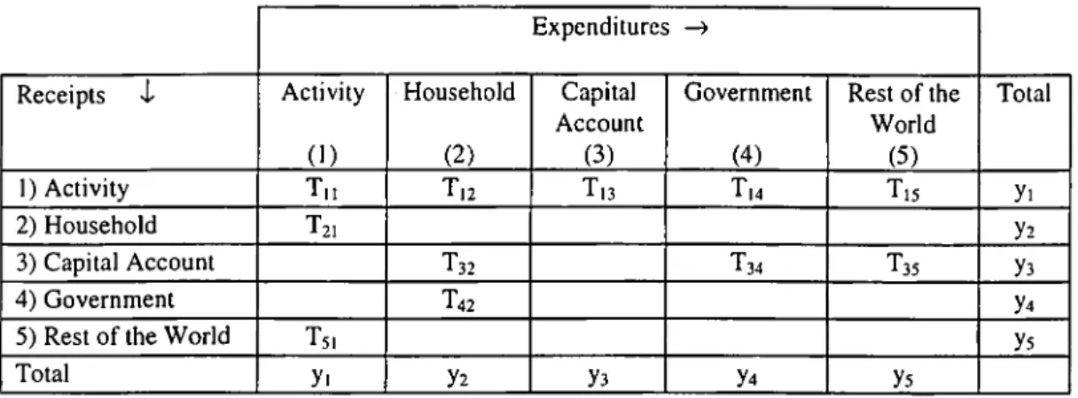 Table  1.  A Macroeconomic  Social  Accounting Matrix^ Expenditures  -&gt; Receipts  i Activity ( 1 ) Household(2) Capital Account(3) Government(4) Rest of the World (5) Total 1) Activity T,i 112 yi 2) Household yi 3) Capital Account T32 134 135 y3 4) Gove