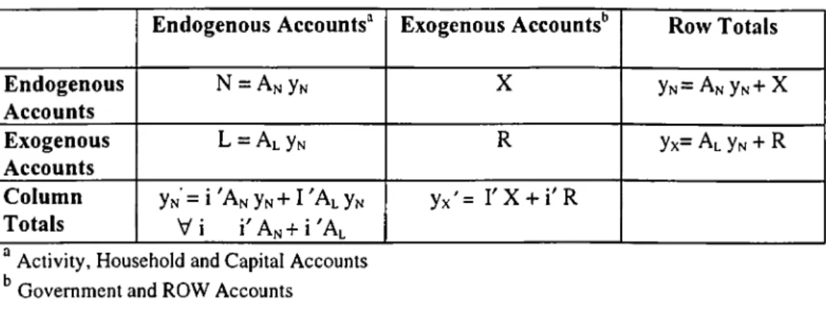 Table 3.  Accounting Balance Equations’ E n d o g e n o u s   A c c o u n t s “ E x o g e n o u s   A ccounts^’ R o w  T o ta ls E n d o g e n o u s A c c o u n t s N   =   A n   Y n X Y n =   A n   Y n + X E x o g e n o u s A c c o u n t s L  =   A l   Y 