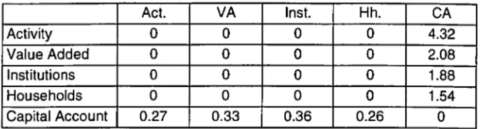 Table 7. Open-Loop Multipliers  S t  = (M 2  - I)M| Act. VA Inst. Hh. CA Activity 0 0 0 0 4.32 Value Added 0 0 0 0 2.08 Institutions 0 0 0 0 1.88 Households 0 0 0 0 1.54 Capital Account 0.27 0.33 0.36 0.26 0