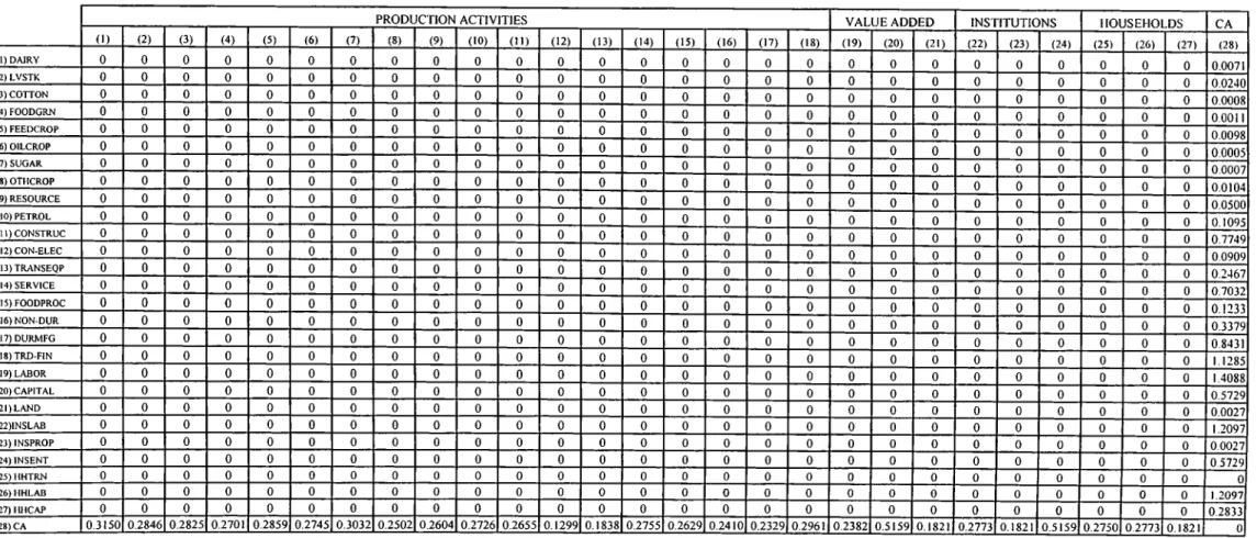 Table 12. Open-LoopMultipliers (S 2 ) of the Disaggregated SAM for the US,  1986