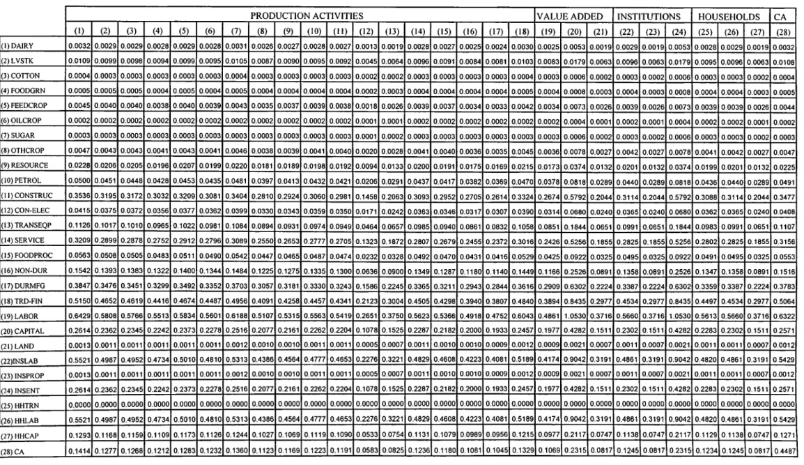 Table  13. Closed-Loop Multipliers (S 3 ) of the Disaggregated SAM for the US,  1986