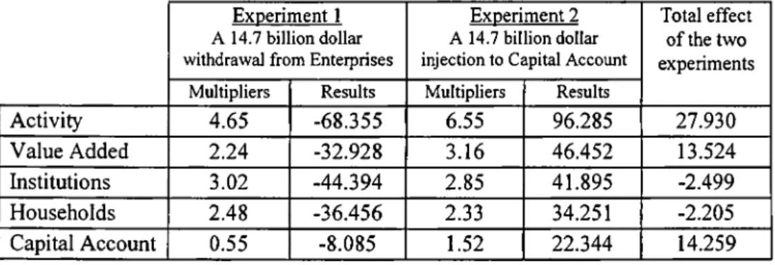 Table 14.  Experiments  1  and 2 with Aggregated SAM Multipliers ExDeriment  1 