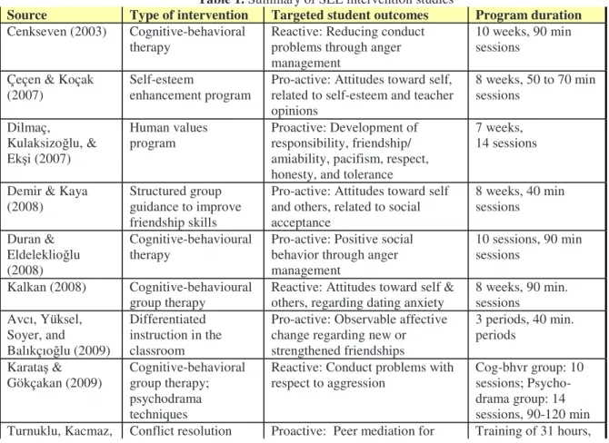 Table 1. Summary of SEL intervention studies 