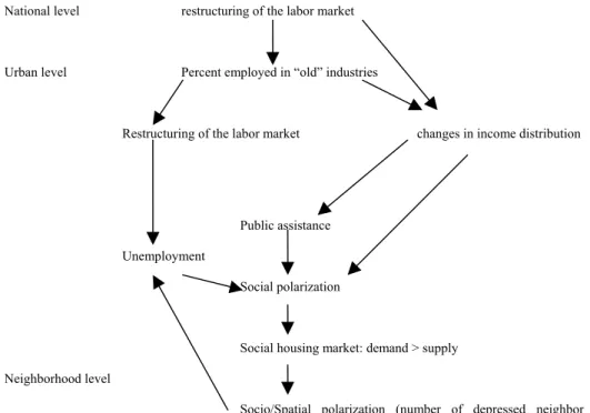 Figure 1.1) Theoretical model relating economic change, social polarization and residential segregation