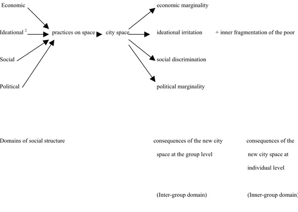 Figure 2-1) The illustration of the process of marginalization, exclusion and the formation of an “underclass” in the Western metropolises with respect to space.