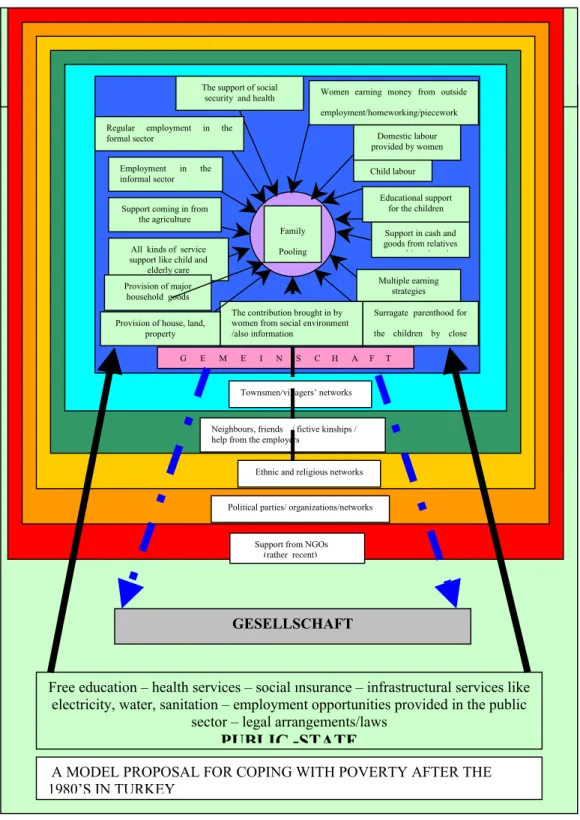 Figure 2-2) A model proposed for coping with poverty after the 1980’s in Turkey  (Kalaycıoğlu and Tılıç, 2001).