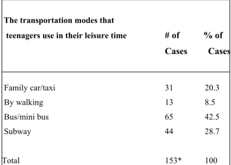 Table 7 – The transportation modes that teenagers use in their leisure time                                                            