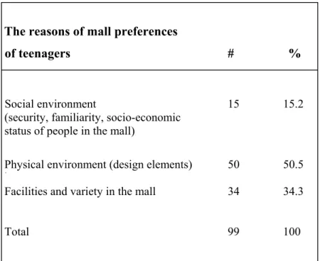 Table 8 – The reasons of mall preferences of teenagers                                                            