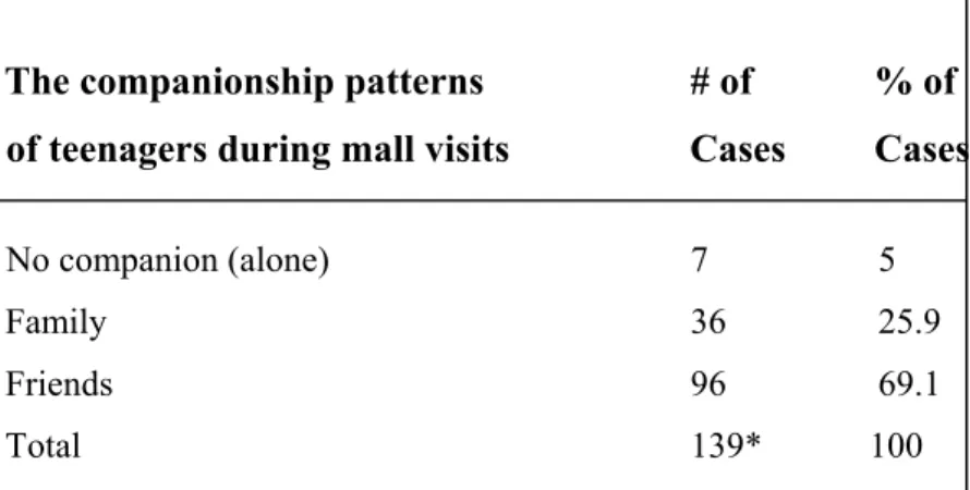 Table 13 – The companionship patterns of teenagers during their mall visits                                                            