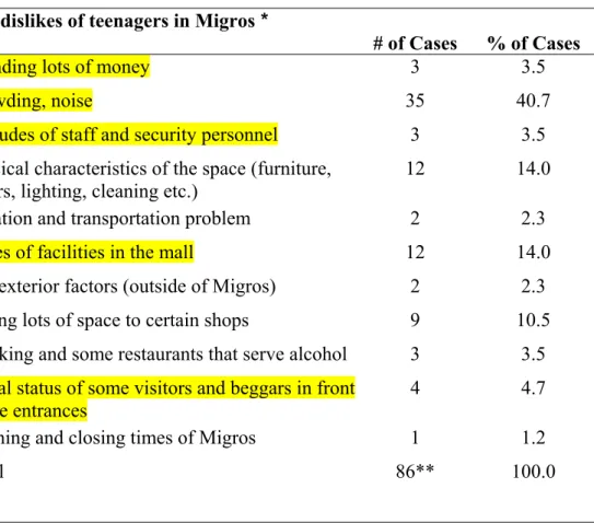 Table 17 – The dislikes of teenagers in Migros The dislikes of teenagers in Migros *