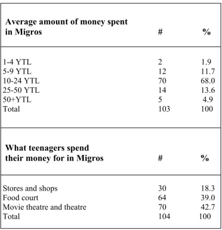 Table 18 – Average money spent in Migros per visit and what teenagers spend their  money for in Migros 