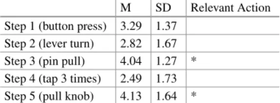 Table 5.1 Average number of times that children produced each of the five distinct target actions at any point throughout the imitation phase