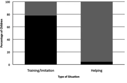 Fig. 5.2 Percentage of children who over-imitated in the imitation situation versus the helping situation of the experiment ( 2 D 72:43; p < :001)