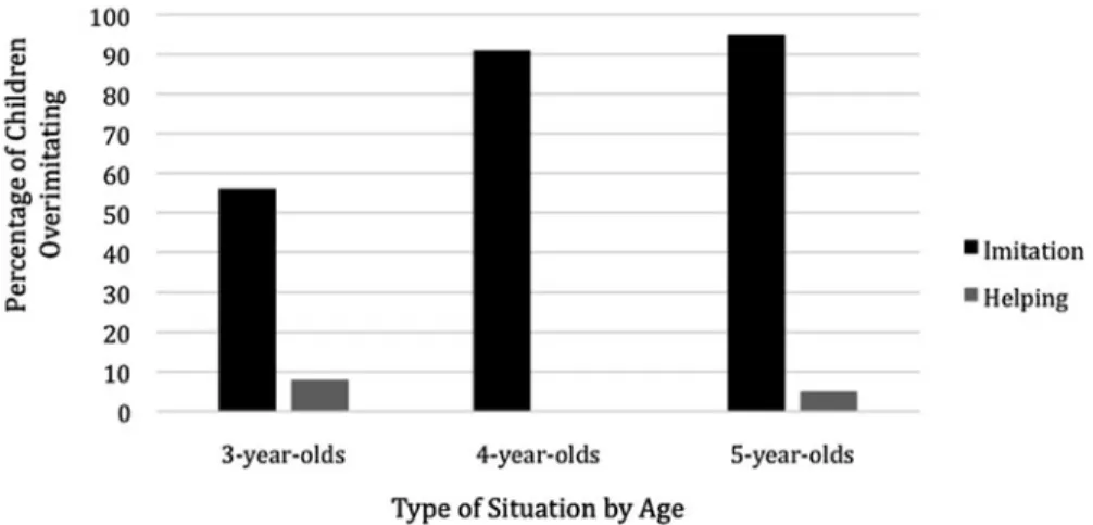 Fig. 5.3 Percentage of children who over-imitated in the imitation situation versus the helping situation divided by age group