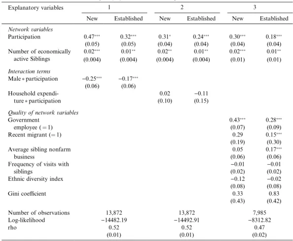 Table 6 presents univariate probit results where the dependent variable is awareness of new (established) credit sources