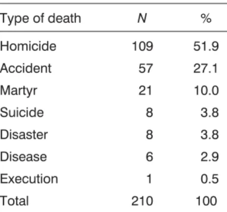 Table 3. The Proportion of Deaths in Epics According to the
