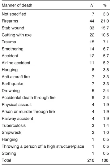 Table 4. The Proportion of Deaths According to the Immediate Cause