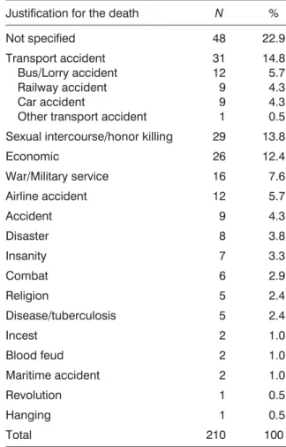 Table 5. The Distribution of Deaths According to Reason Provided by the Epics