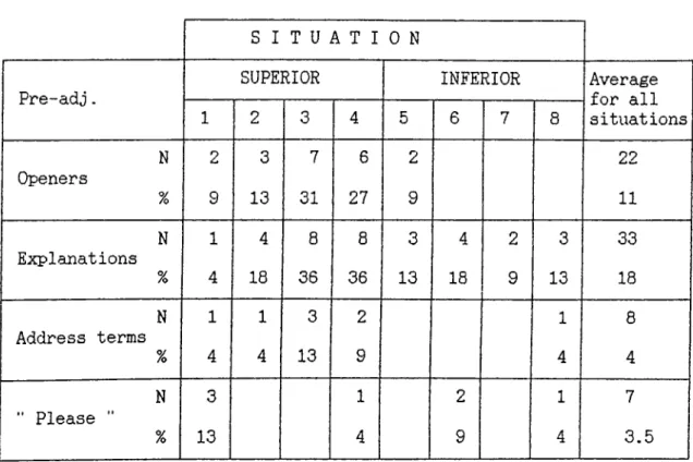 TABLE  :  6.1  Pre-adj  uncts.  Lz 