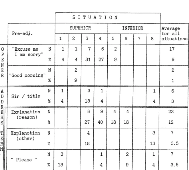 TABLE  :  6.2  Pre-adjuncts.  Lz 