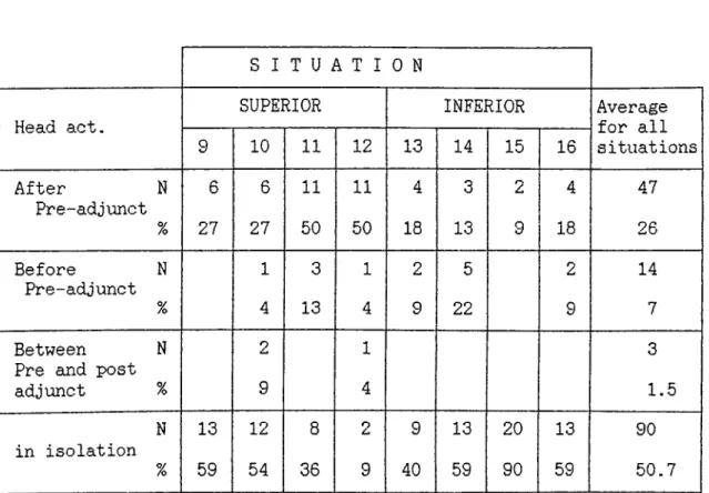Table  :  6.3  Head Acts.  Lz