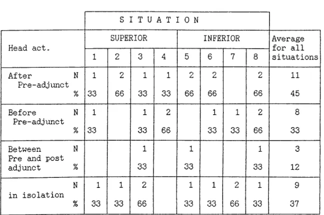 TABLE  :  5.2 Head Acts.  English Baseline 