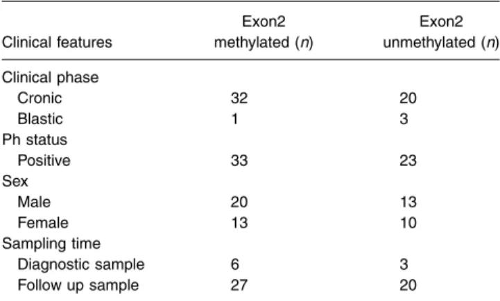 TABLE I. Exon2 Methylation Results of CML Patients
