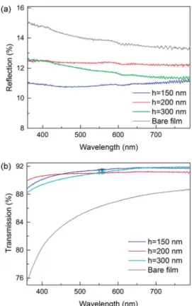 Fig. 4 SEM micrographs of the PC paraboloids for (a and b) 150 nm, (c and d) 200 nm, and (e and f) 300 nm heights