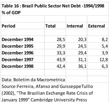 Table 16 : Brazil Public Sector Net Debt -1994/1998 