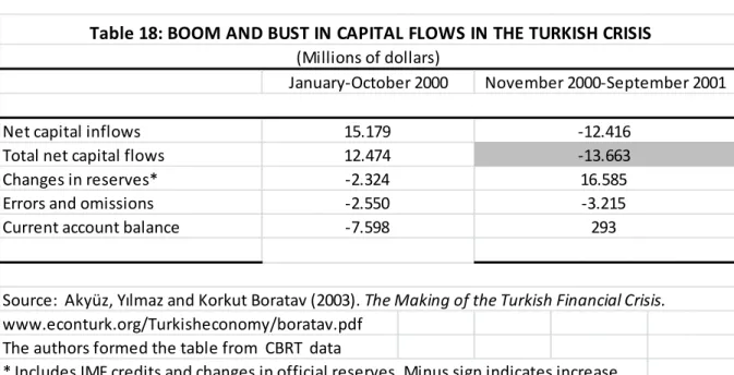 Table  18  shows  the  progress  of  capital  flows  in  this  period.  In  the  period  between  November 2000 and September 2001, high amount of capital outflow can be observed