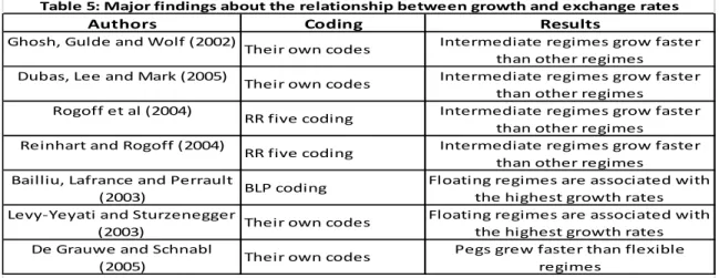 Table 5: Major findings about the relationship between growth and exchange rates
