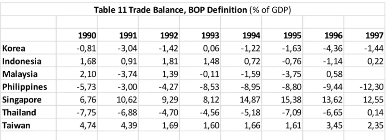 Table 11 Trade Balance, BOP Definition (% of GDP)