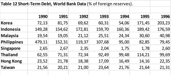 Table  12  shows  short  term  debt  numbers  as  a  ratio  of  foreign  reserves  for  the  East Asian countries