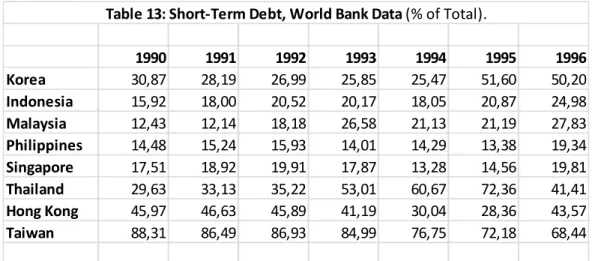 Table 13: Short-Term Debt, World Bank Data (% of Total).