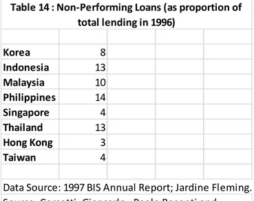 Table 14 : Non-Performing Loans (as proportion of  total lending in 1996)