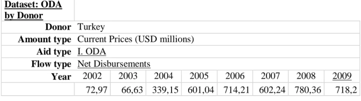 Table 3. Turkish Official Development Assistance between 2002 and 2009.  
