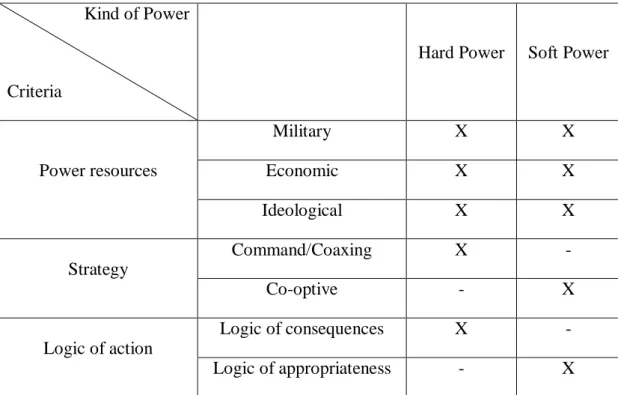Table 2: Hard Power vs. Soft Power 