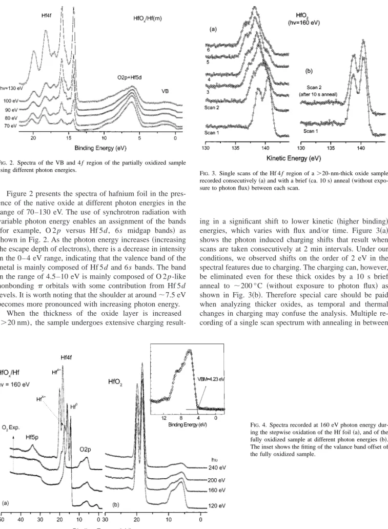 Figure 2 presents the spectra of hafnium foil in the pres- pres-ence of the native oxide at different photon energies in the range of 70–130 eV