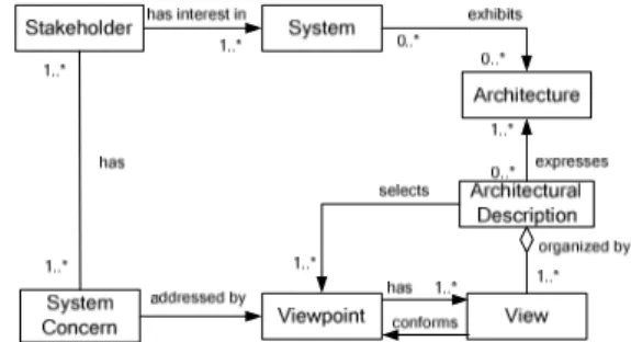 Figure 1. Conceptual model for Architectural Views based on  ISO/IEEE/IEC Standard 