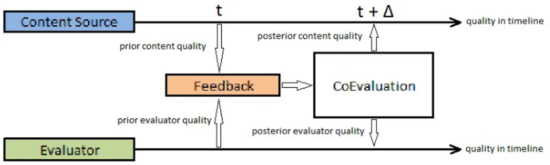 Figure 3.2: Co-Evaluation of Content and Evaluator Qualities