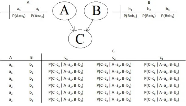 Figure 3.3: An example of a Bayesian Network