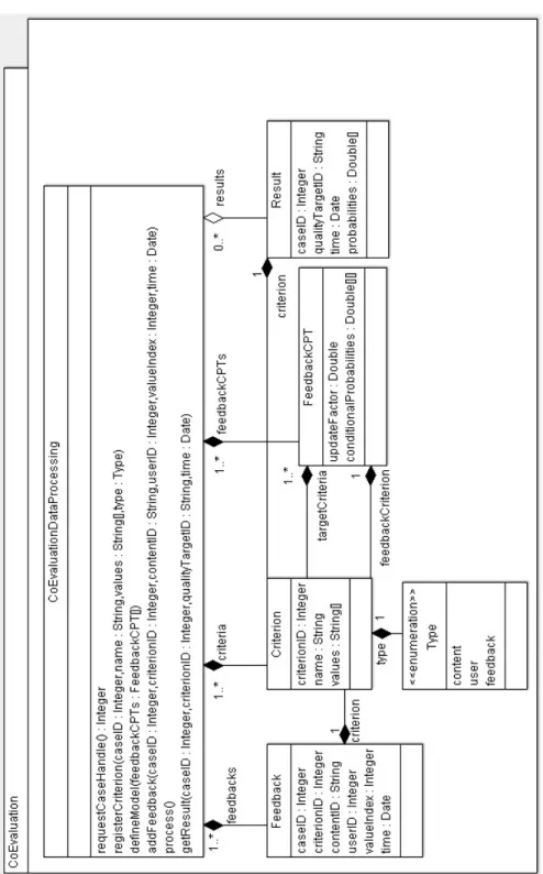 Figure 3.6: Class Diagram of Co-Evaluation API