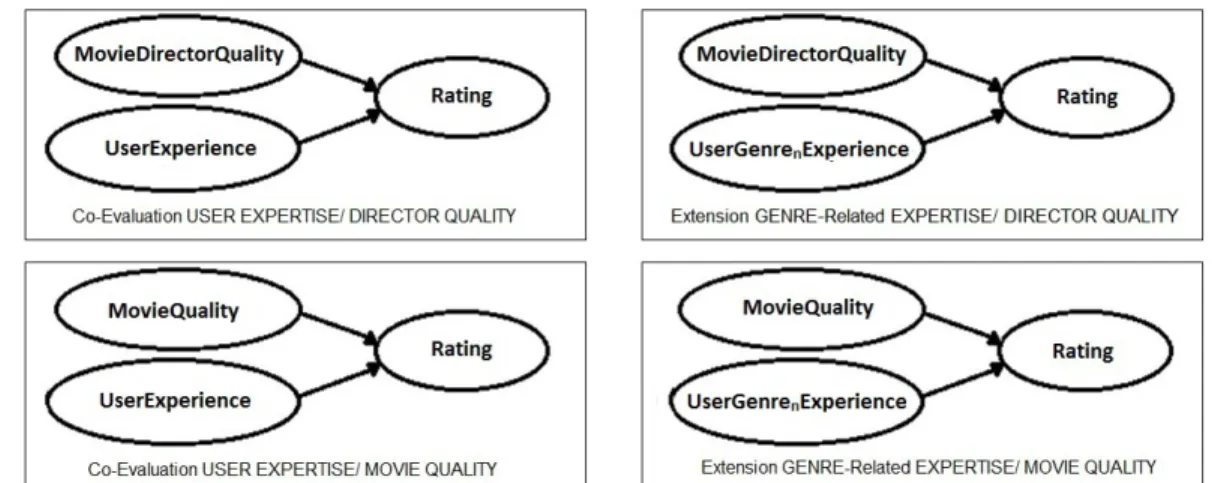 Figure 4.1 shows the dependencies between the variables in each experiment.