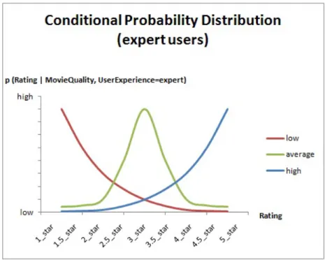 Figure 4.2: Conditional Probability Distribution Functions for Expert Users In order to model the behaviors of users, we assume that there are two factors which affect the decision of a user about a movie.